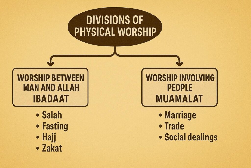 Purpose of Human Creation 5 Types-of-Physical-Worship